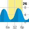 Glen Cove tide chart for Sunday, September 26, 2021