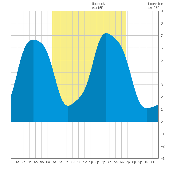 Glen Cove tide chart for Monday, September 27, 2021