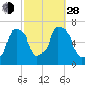Glen Cove tide chart for Tuesday, September 28, 2021