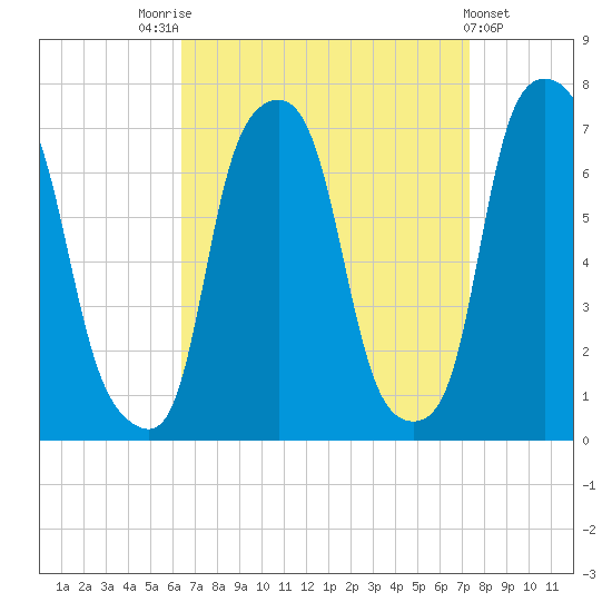 Glen Cove tide chart for Sunday, September 5, 2021