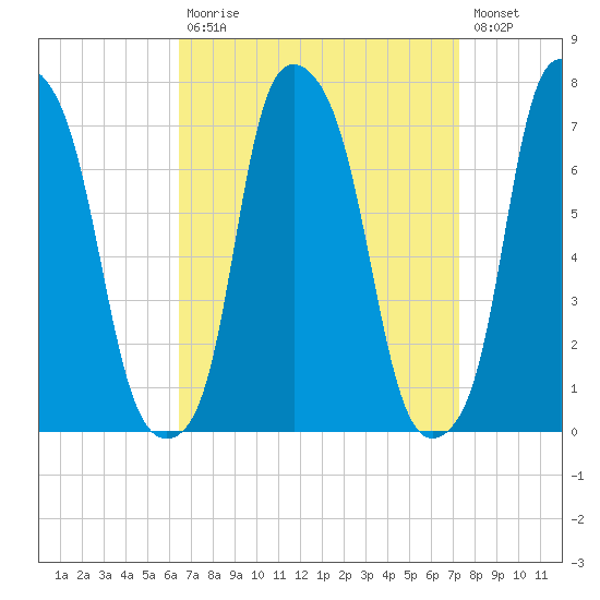 Glen Cove tide chart for Tuesday, September 7, 2021