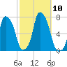 Glen Cove tide chart for Sunday, October 10, 2021