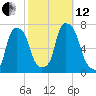 Glen Cove tide chart for Tuesday, October 12, 2021