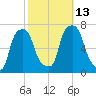 Glen Cove tide chart for Wednesday, October 13, 2021
