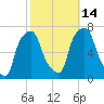 Glen Cove tide chart for Thursday, October 14, 2021