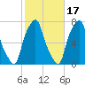 Glen Cove tide chart for Sunday, October 17, 2021