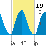 Glen Cove tide chart for Tuesday, October 19, 2021
