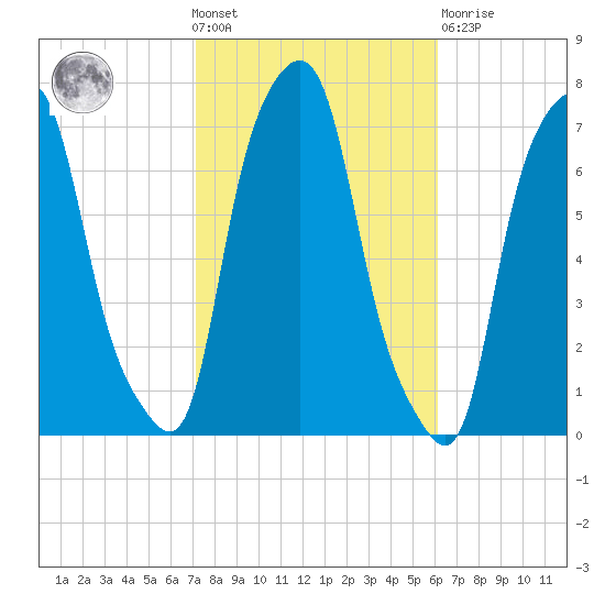 Glen Cove tide chart for Wednesday, October 20, 2021