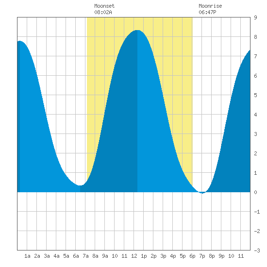 Glen Cove tide chart for Thursday, October 21, 2021