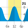 Glen Cove tide chart for Thursday, October 21, 2021
