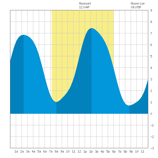 Glen Cove tide chart for Monday, October 25, 2021