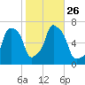 Glen Cove tide chart for Tuesday, October 26, 2021