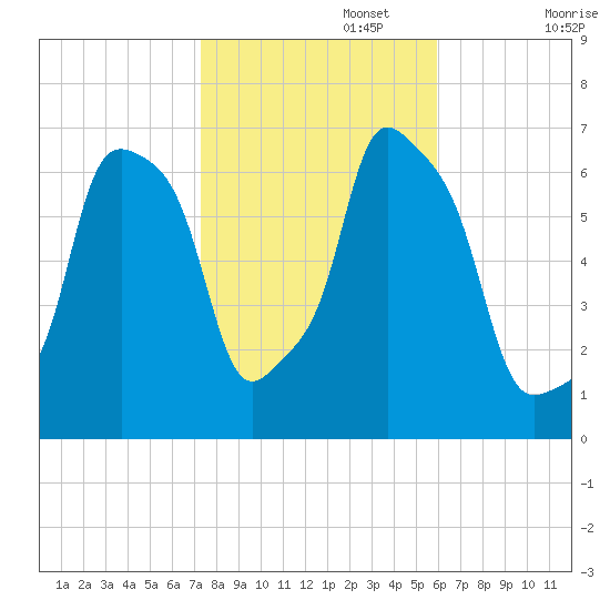 Glen Cove tide chart for Wednesday, October 27, 2021