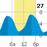 Glen Cove tide chart for Wednesday, October 27, 2021