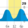 Glen Cove tide chart for Friday, October 29, 2021