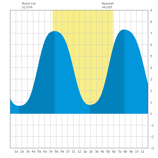 Glen Cove tide chart for Sunday, October 31, 2021