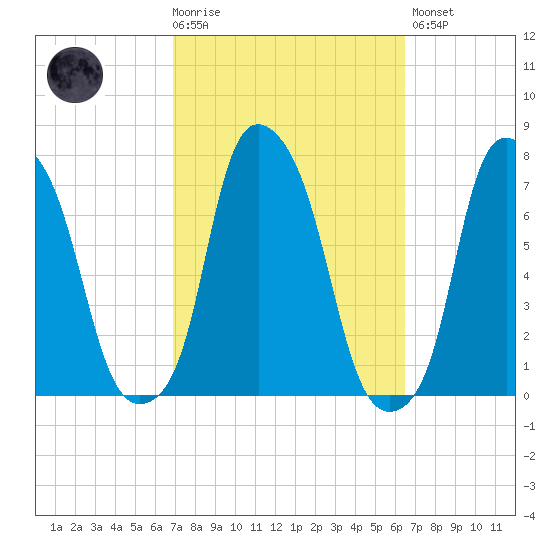 Glen Cove tide chart for Wednesday, October 6, 2021