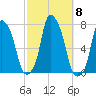Glen Cove tide chart for Friday, October 8, 2021