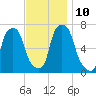 Glen Cove tide chart for Wednesday, November 10, 2021