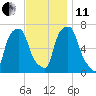 Glen Cove tide chart for Thursday, November 11, 2021