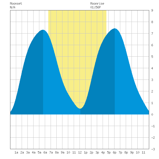 Glen Cove tide chart for Friday, November 12, 2021