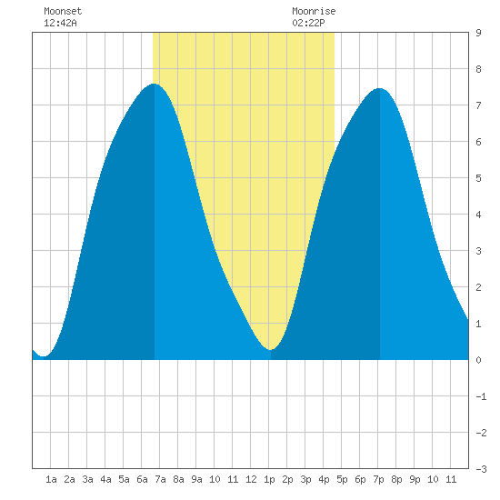 Glen Cove tide chart for Saturday, November 13, 2021