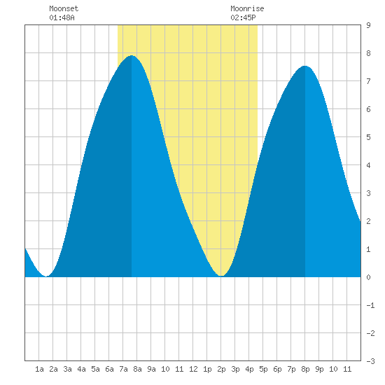 Glen Cove tide chart for Sunday, November 14, 2021