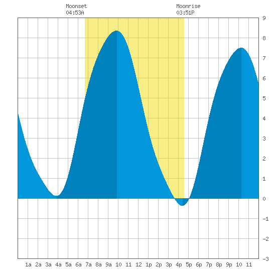 Glen Cove tide chart for Wednesday, November 17, 2021