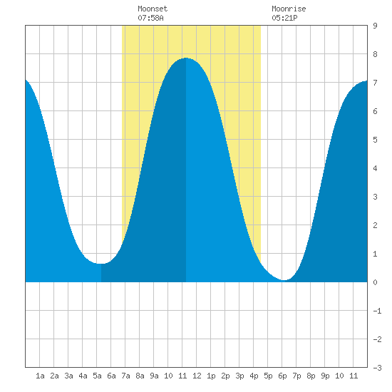 Glen Cove tide chart for Saturday, November 20, 2021