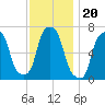 Glen Cove tide chart for Saturday, November 20, 2021