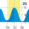 Glen Cove tide chart for Sunday, November 21, 2021