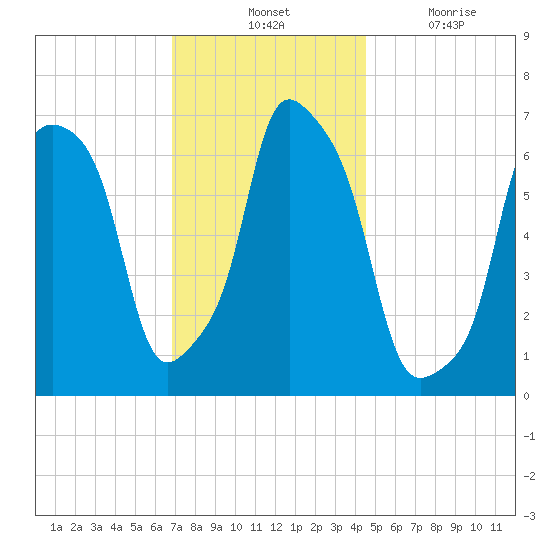Glen Cove tide chart for Tuesday, November 23, 2021