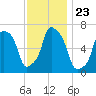 Glen Cove tide chart for Tuesday, November 23, 2021
