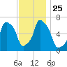 Glen Cove tide chart for Thursday, November 25, 2021
