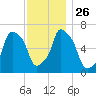 Glen Cove tide chart for Friday, November 26, 2021