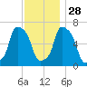 Glen Cove tide chart for Sunday, November 28, 2021