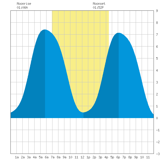 Glen Cove tide chart for Monday, November 29, 2021