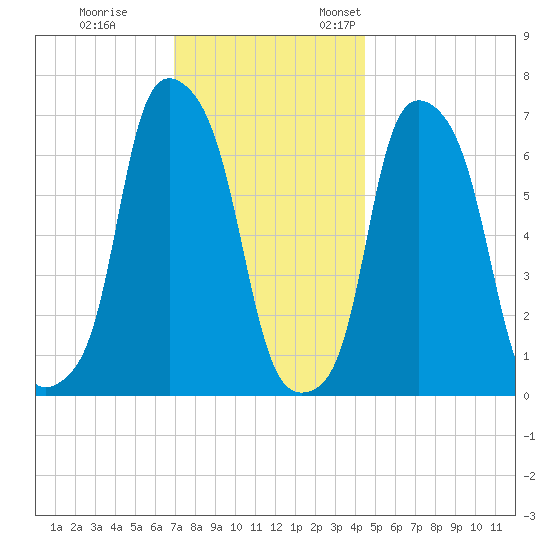 Glen Cove tide chart for Tuesday, November 30, 2021