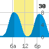 Glen Cove tide chart for Tuesday, November 30, 2021