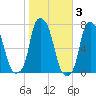 Glen Cove tide chart for Wednesday, November 3, 2021