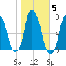 Glen Cove tide chart for Friday, November 5, 2021