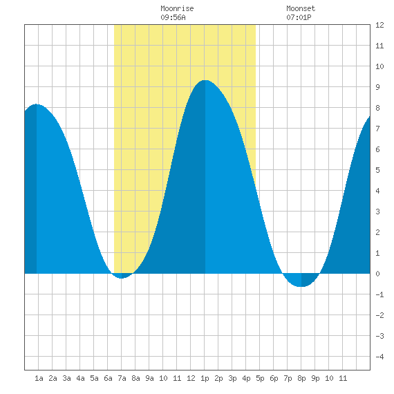 Glen Cove tide chart for Sunday, November 7, 2021