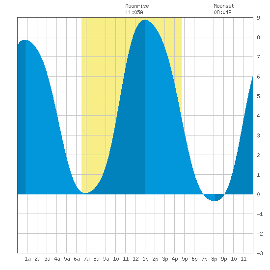 Glen Cove tide chart for Monday, November 8, 2021