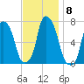 Glen Cove tide chart for Monday, November 8, 2021