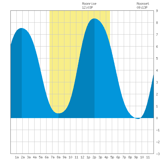 Glen Cove tide chart for Tuesday, November 9, 2021