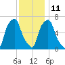 Glen Cove tide chart for Saturday, December 11, 2021