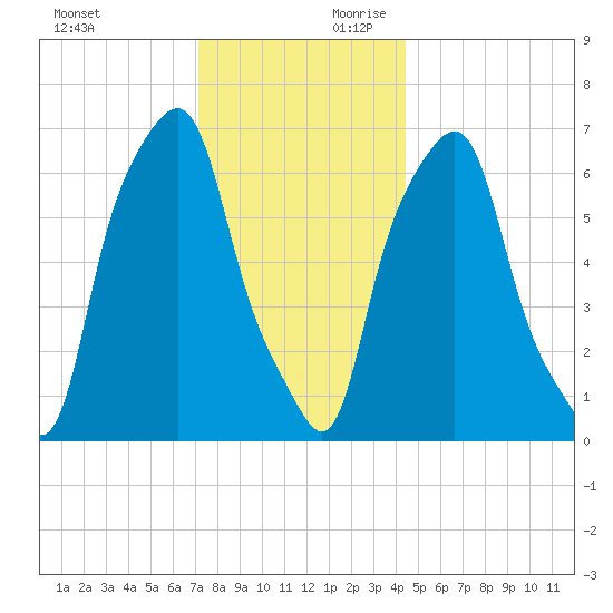 Glen Cove tide chart for Sunday, December 12, 2021