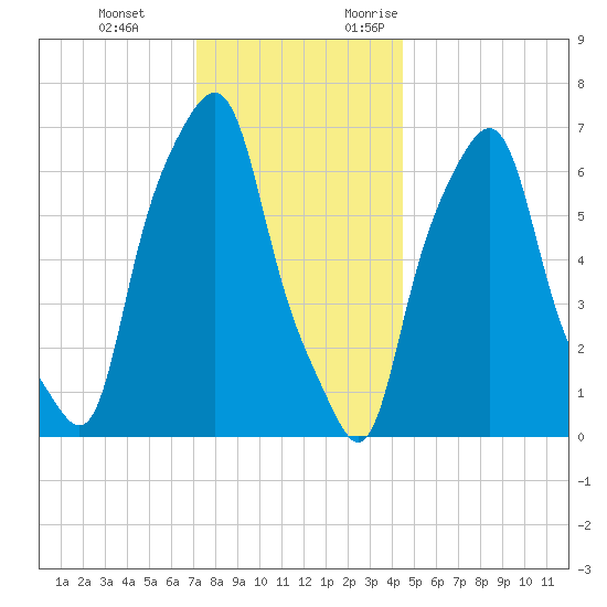 Glen Cove tide chart for Tuesday, December 14, 2021