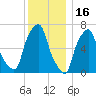 Glen Cove tide chart for Thursday, December 16, 2021
