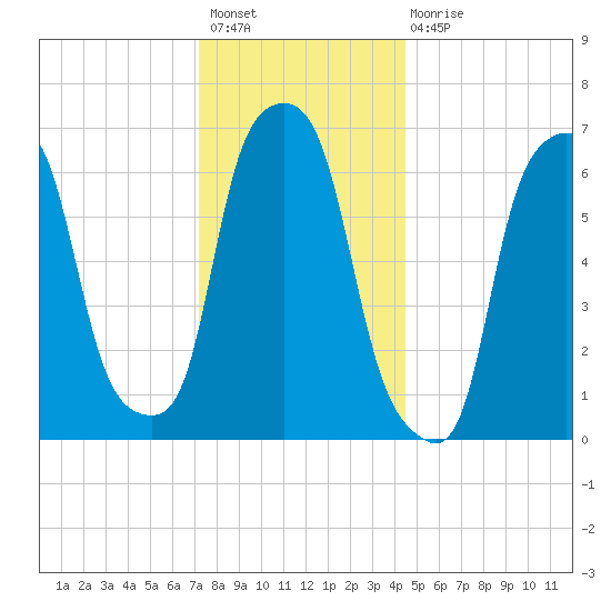 Glen Cove tide chart for Sunday, December 19, 2021